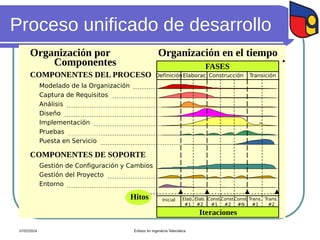 Proceso unificado de desarrollo
07/02/2024
Organización por Organización en el tiempo
COMPONENTES DE SOPORTE
COMPONENTES DEL PROCESO
Iteraciones
Inicial
DefiniciónElaborac. Construcción Transición
Elab.
#1
Elab.
#2
Const.
#1
Const.
#2
Const.
#N
Trans.
#1
Trans.
#2
FASES
Componentes
Captura de Requisitos
Análisis
Diseño
Implementación
Pruebas
Puesta en Servicio
Modelado de la Organización
Gestión de Configuración y Cambios
Gestión del Proyecto
Entorno
Hitos
Énfasis en Ingeniería Telemática
 