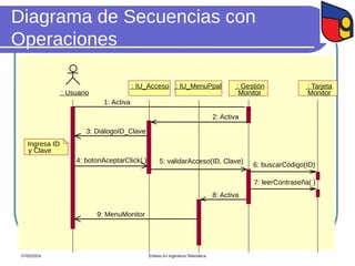Diagrama de Secuencias con
Operaciones
: Usuario
: IU_Acceso : Gestión
Monitor
: Tarjeta
Monitor
: IU_MenuPpal
1: Activa
3: DiálogoID_Clave
Ingresa ID
y Clave
5: validarAcceso(ID, Clave)
6: buscarCódigo(ID)
7: leerContraseña( )
8: Activa
9: MenuMonitor
4: botonAceptarClick( )
2: Activa
07/02/2024 Énfasis en Ingeniería Telemática
 