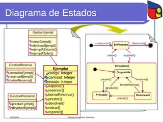 Diagrama de Estados
EnProceso
constructor()
Circulando
Prestado Reservado
Disponible
Prestado Reservado
prestar()
Disponible
retirar()
destructor()
exponer()
devolver()
borrarReserva()
reservar()
prestar()
GestionEjempl
eliminarIEjempl()
crearEjempl()
ejemplAEstante()
ejemplATaller()
GestionReserva
consultarEjempl()
reservarEjempl()
borrarReserva()
GestionPréstamo
prestarEjempl()
devolverEjempl()
Ejemplar
codigo: Integer
cantidad: Integer
estado: Integer
exponer()
reservar()
borrarReserva()
prestar()
devolver()
retirar()
reponer()
07/02/2024 Énfasis en Ingeniería Telemática
 
