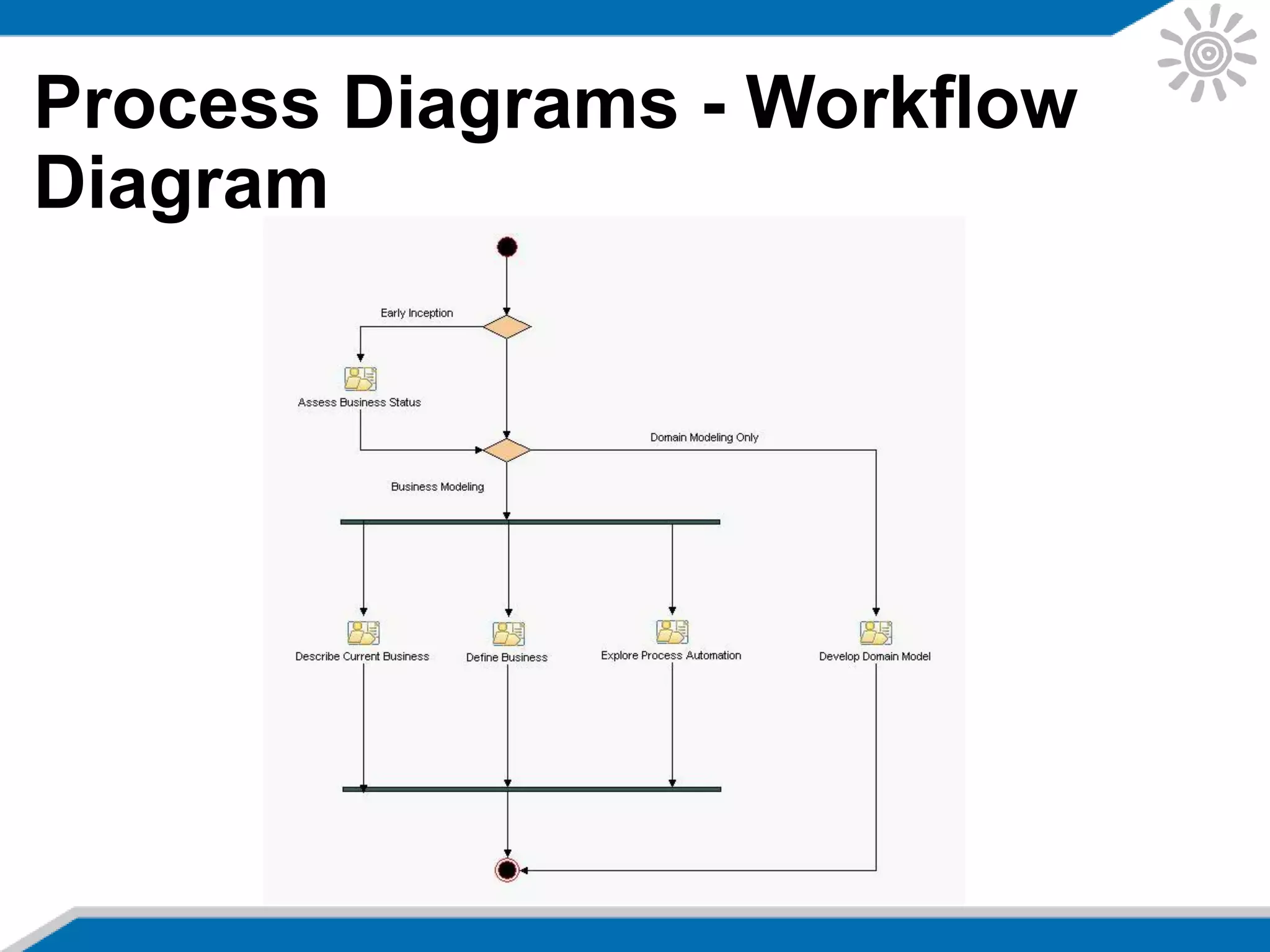 Process Diagrams - Workflow
Diagram
 