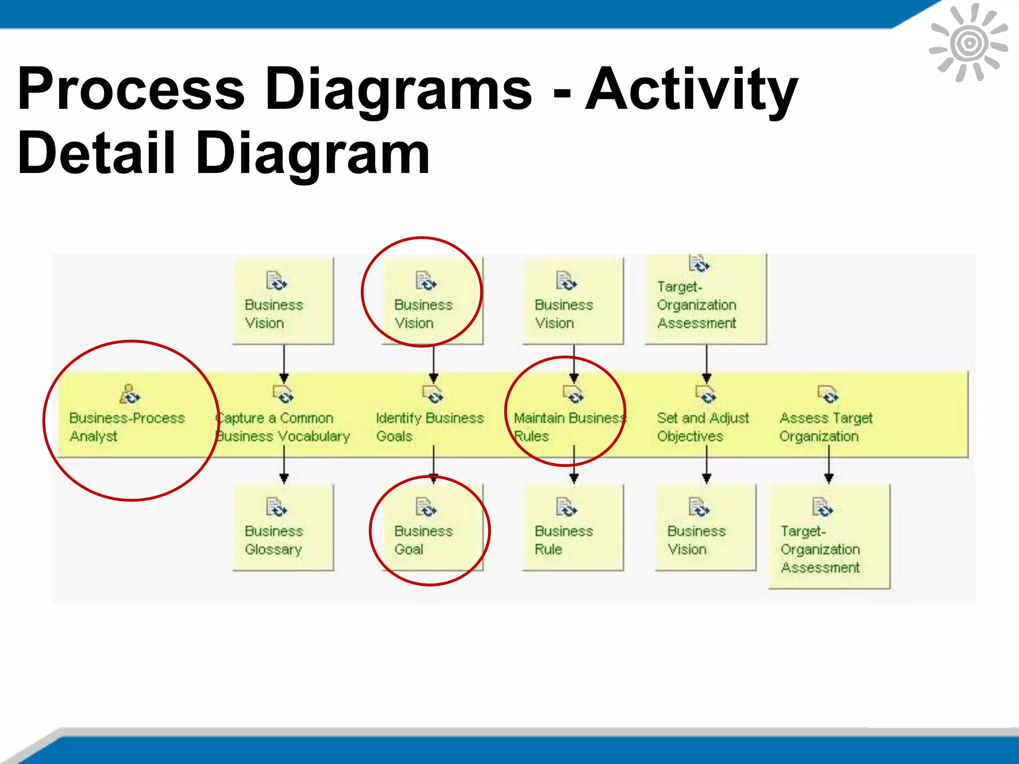 Process Diagrams - Activity
Detail Diagram
 