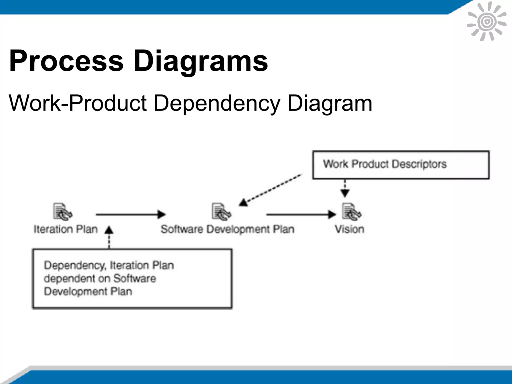 Process Diagrams
Work-Product Dependency Diagram
 