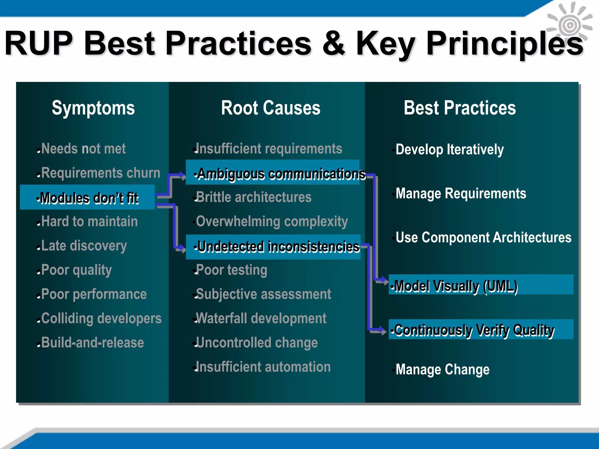 RUP Best Practices & Key Principles
•Needs not met
•Requirements churn
•Modules don’t fit
•Hard to maintain
•Late discovery
•Poor quality
•Poor performance
•Colliding developers
•Build-and-release
•Insufficient requirements
•Ambiguous communications
•Brittle architectures
•Overwhelming complexity
•Undetected inconsistencies
•Poor testing
•Subjective assessment
•Waterfall development
•Uncontrolled change
•Insufficient automation
Symptoms Root Causes Best Practices
•
•Ambiguous communications
•
•Undetected inconsistencies
•
•
•
•
•
•Develop Iteratively
•Manage Requirements
•Use Component Architectures
•Model Visually (UML)
•Continuously Verify Quality
•Manage Change
•Model Visually (UML)
•Continuously Verify Quality
•
•
•Modules don’t fit
•
•
•
•
•
•
 