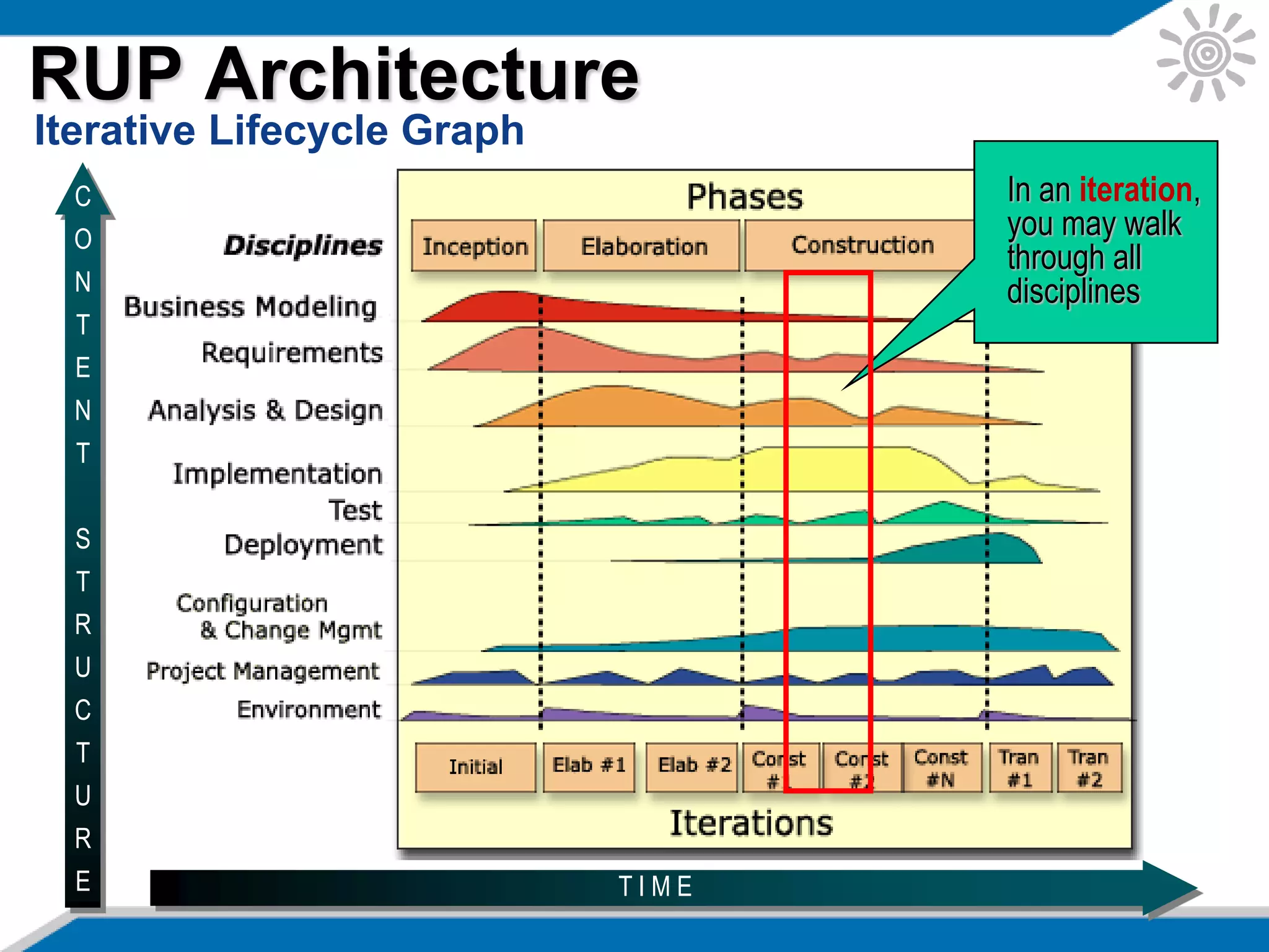 RUP Architecture
Iterative Lifecycle Graph
In an iteration,
you may walk
through all
disciplines
C
O
N
T
E
N
T
S
T
R
U
C
T
U
R
E T I M E
 