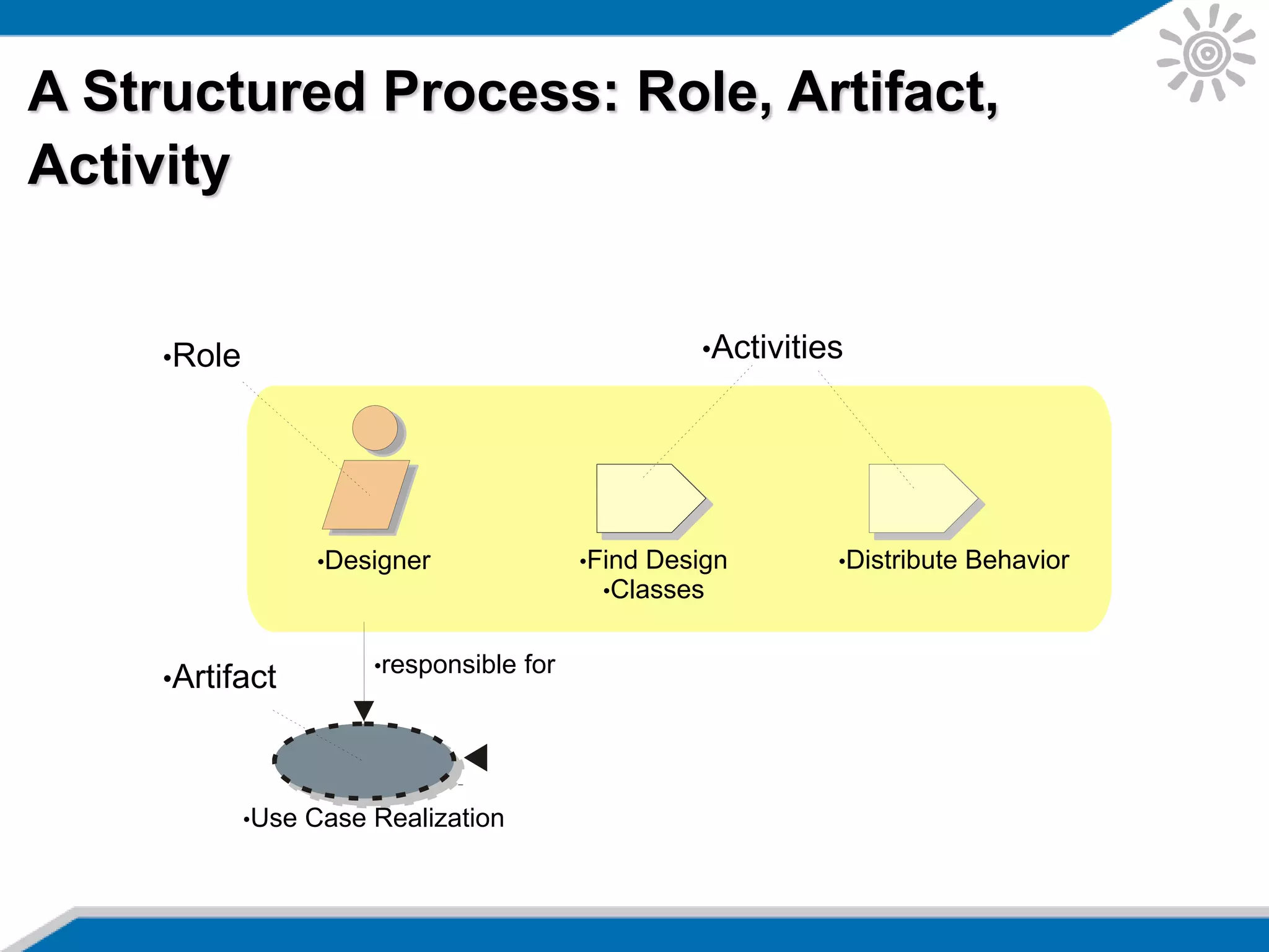 A Structured Process: Role, Artifact,
Activity
•Distribute Behavior•Find Design
•Classes
•Designer
•Use Case Realization
•Role •Activities
•Artifact •responsible for
 