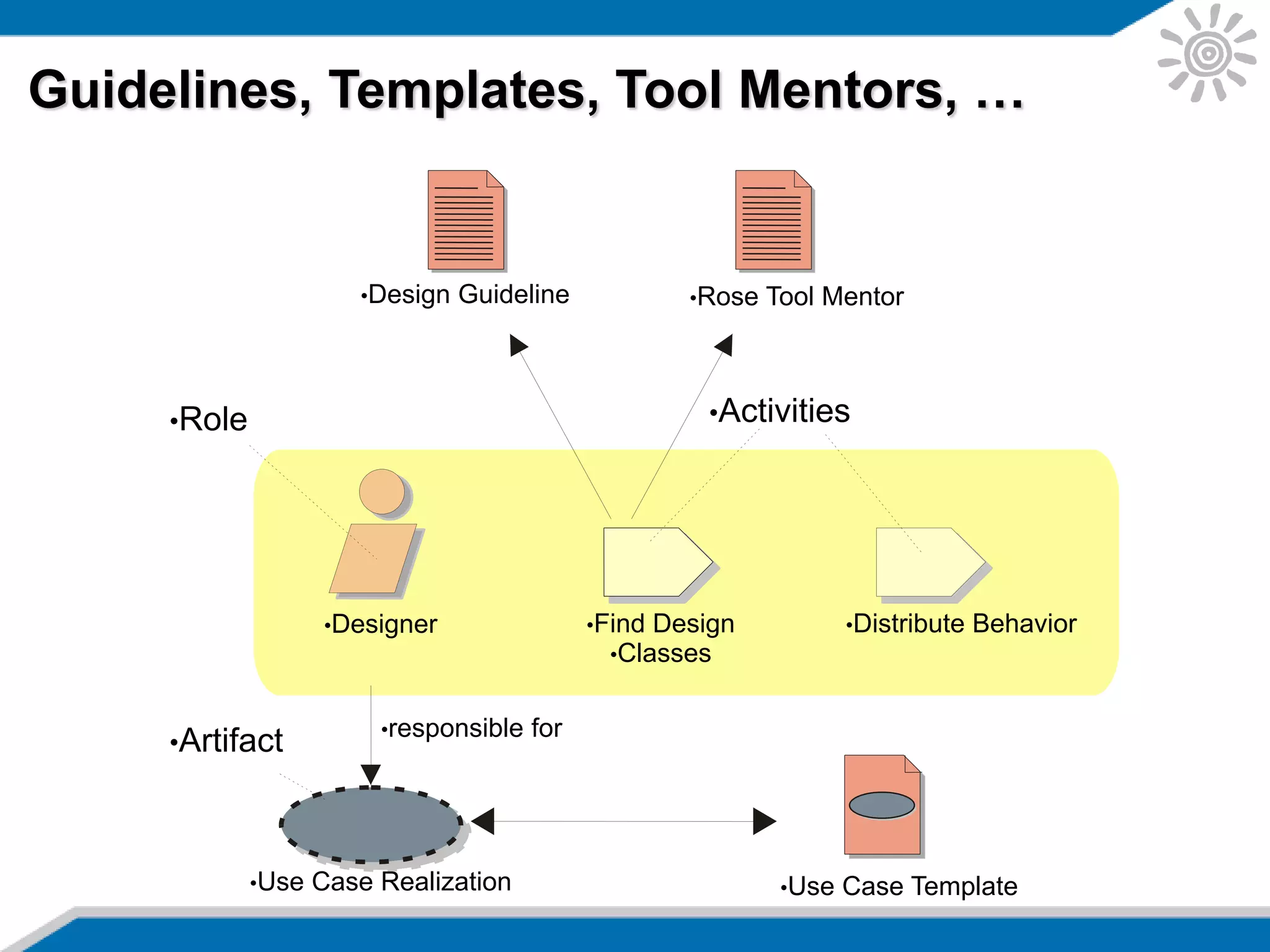 Guidelines, Templates, Tool Mentors, …
•Distribute Behavior•Find Design
•Classes
•Designer
•Use Case Realization •Use Case Template
•Rose Tool Mentor•Design Guideline
•Role •Activities
•Artifact •responsible for
 