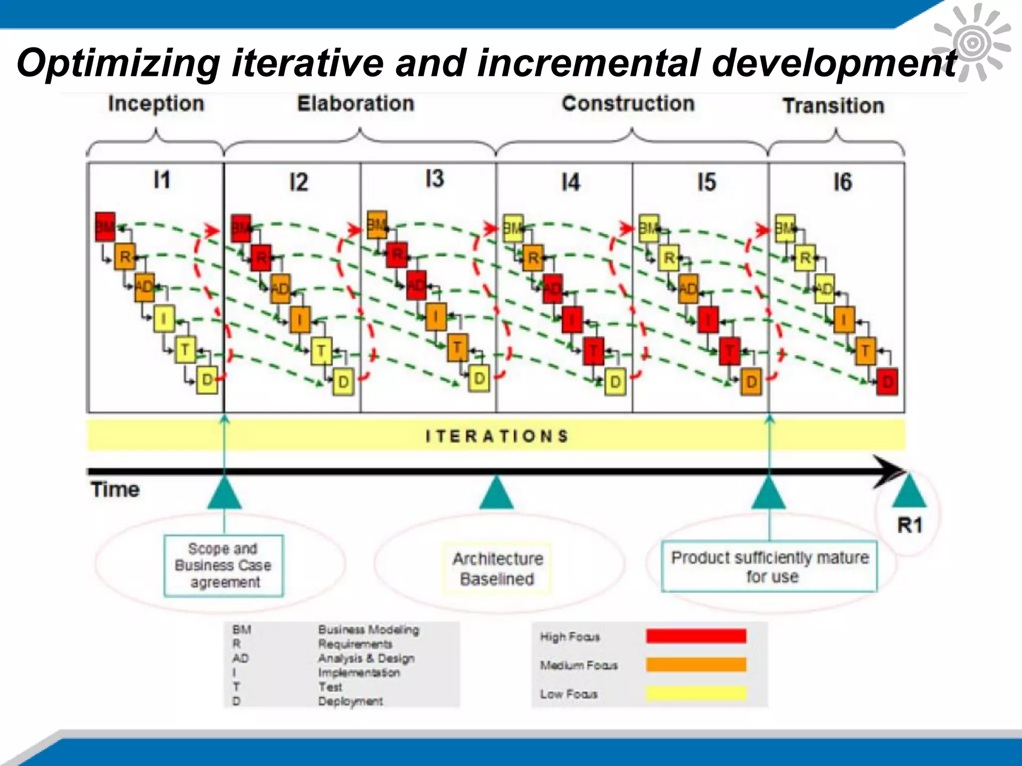 Optimizing iterative and incremental development
 