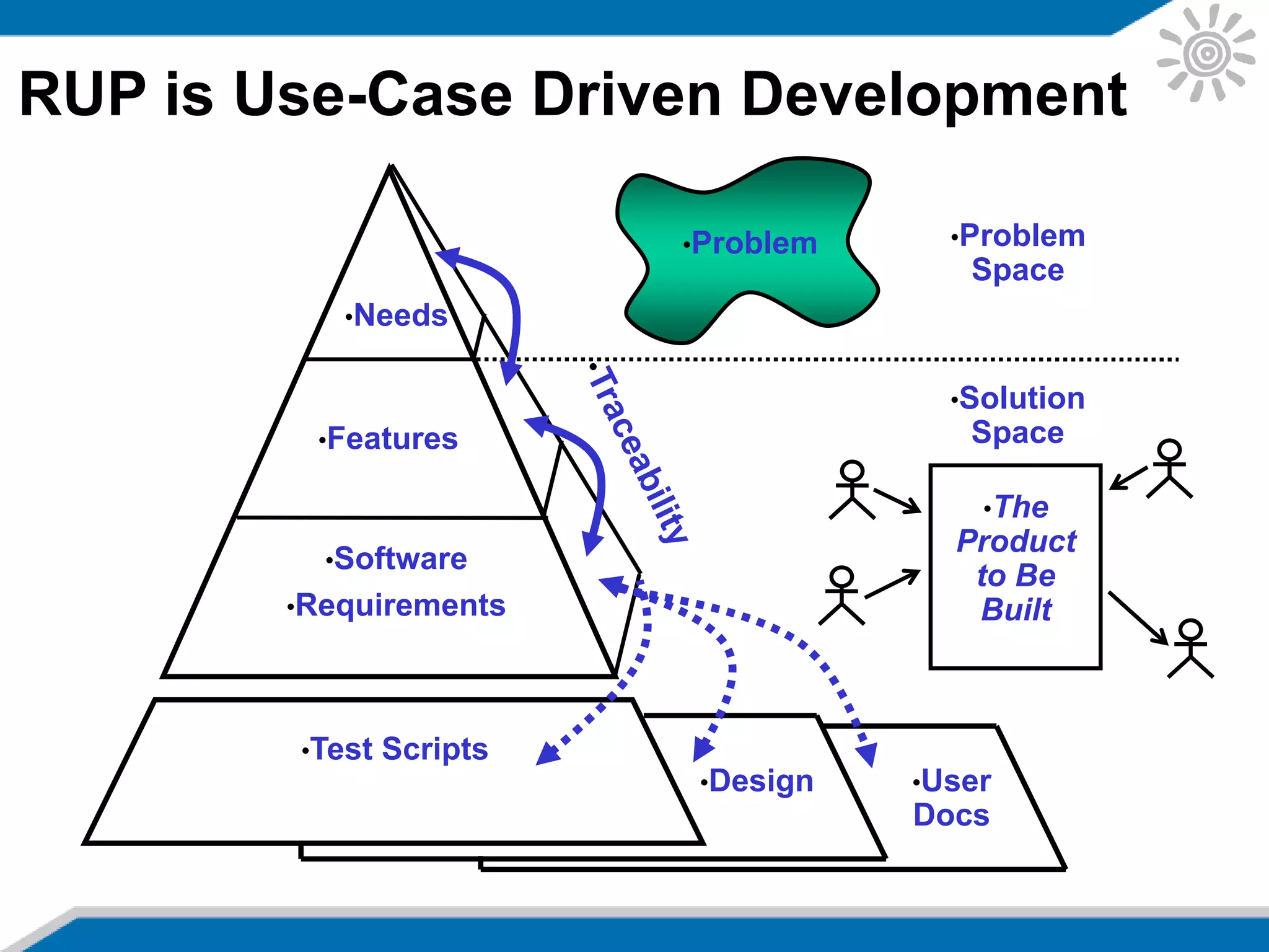 RUP is Use-Case Driven Development
•Problem
•Solution
Space
•Problem
Space
•Needs
•Features
•Software
•Requirements
•Test Scripts
•Design •User
Docs
•The
Product
to Be
Built
 