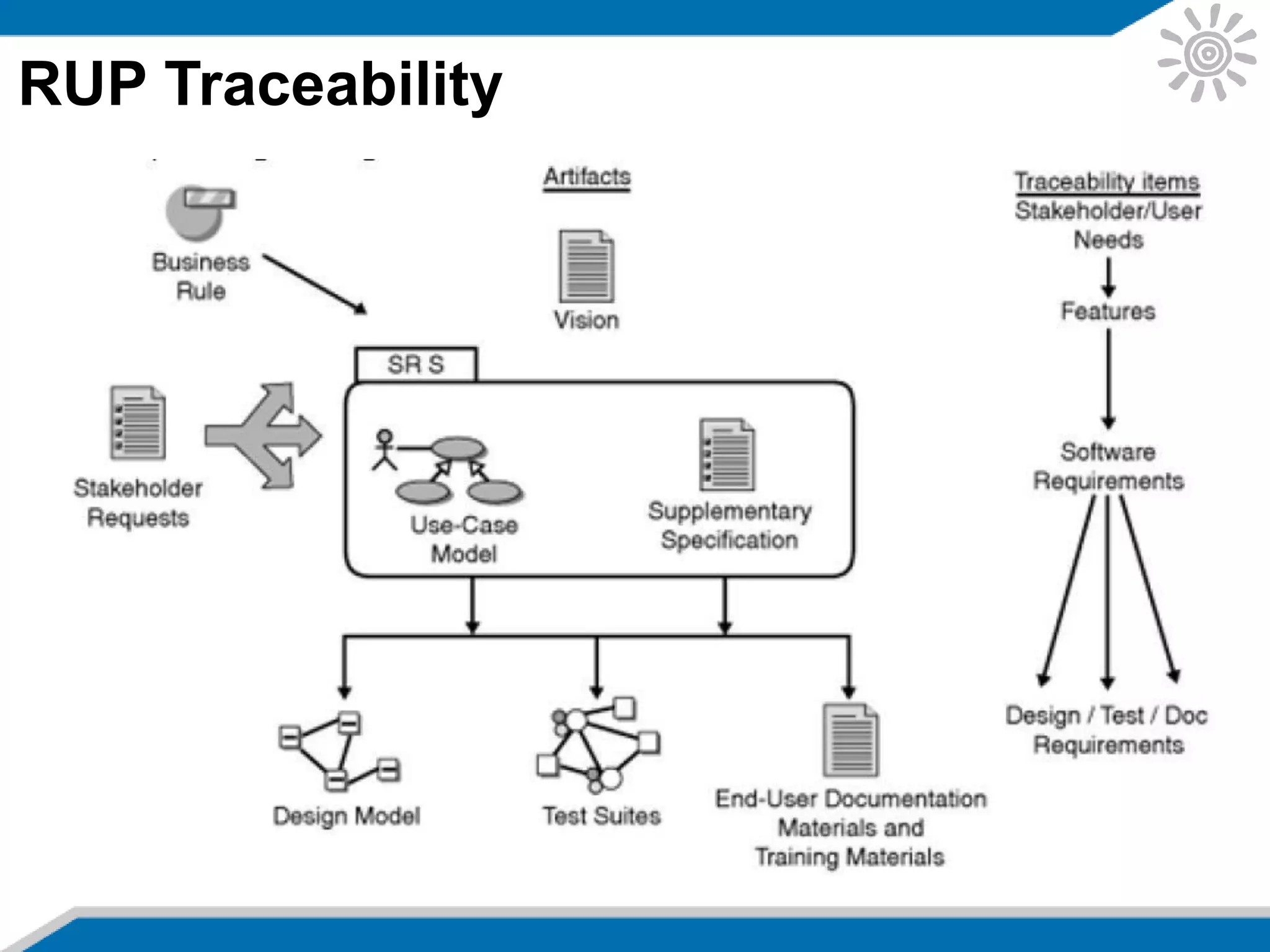 RUP Traceability
 