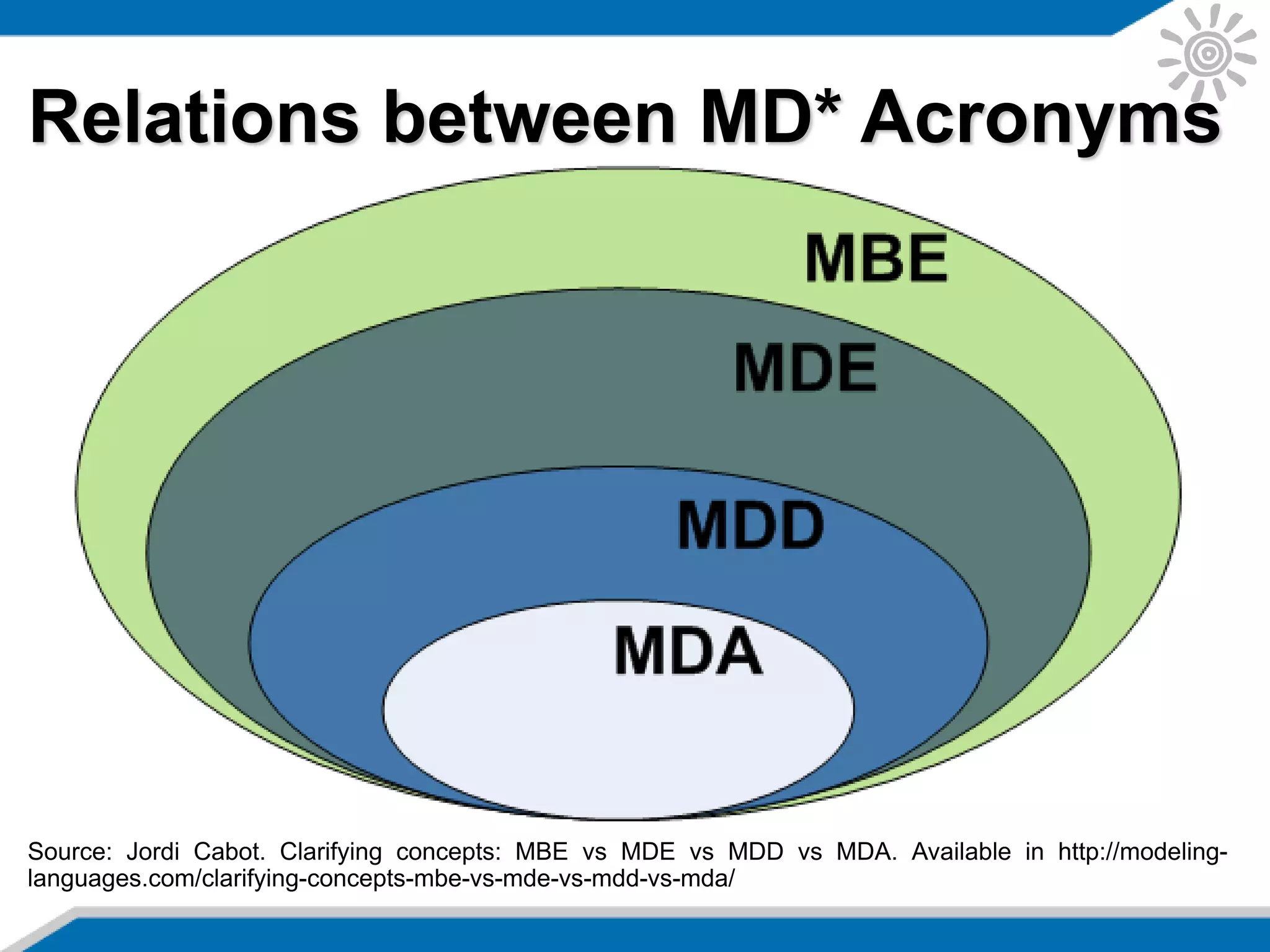 Relations between MD* Acronyms
Source: Jordi Cabot. Clarifying concepts: MBE vs MDE vs MDD vs MDA. Available in http://modeling-
languages.com/clarifying-concepts-mbe-vs-mde-vs-mdd-vs-mda/
 