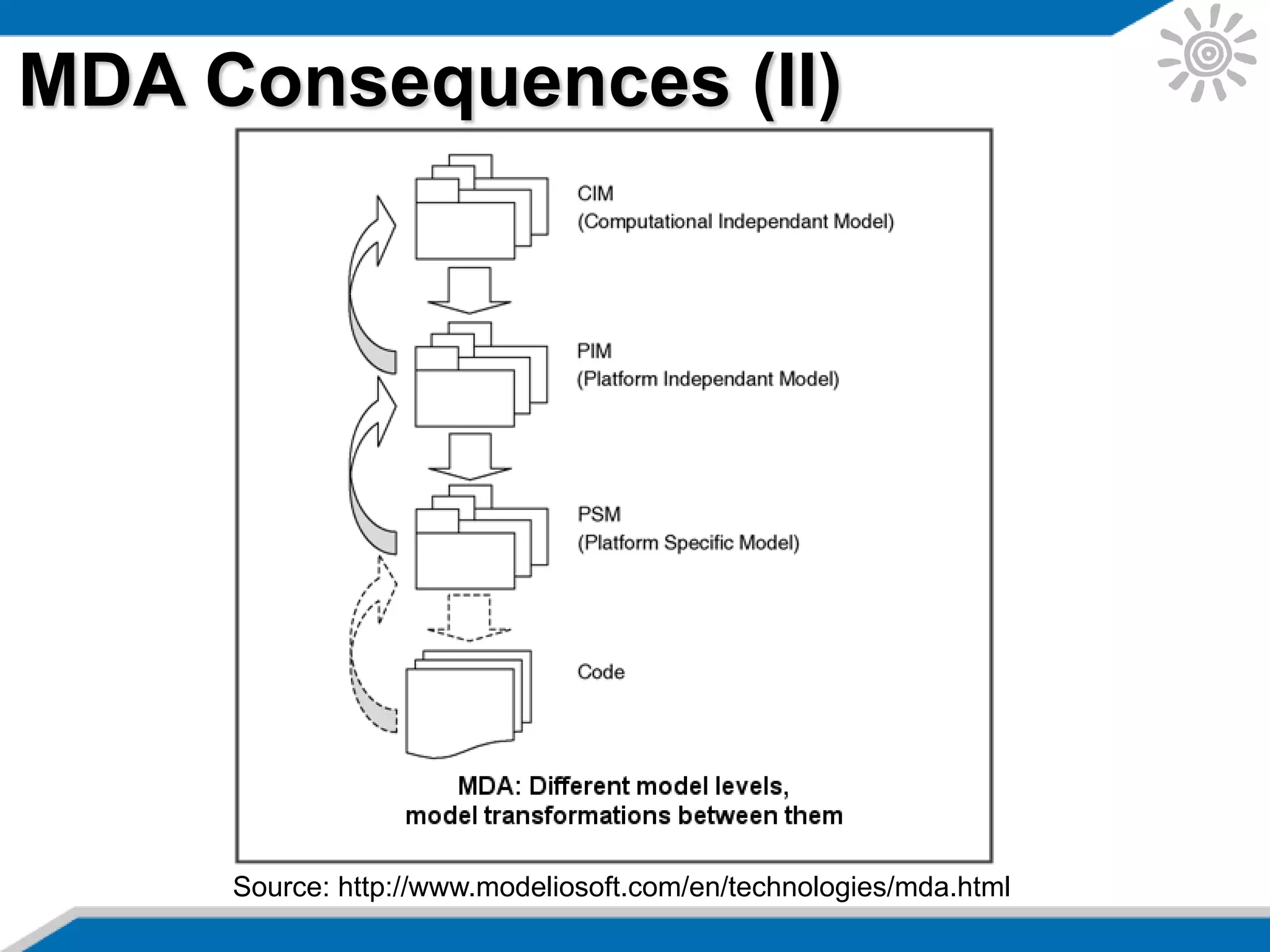 MDA Consequences (II)
Source: http://www.modeliosoft.com/en/technologies/mda.html
 