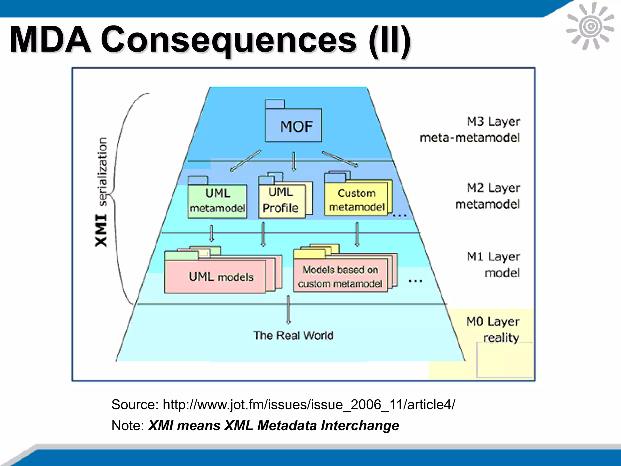 MDA Consequences (II)
Source: http://www.jot.fm/issues/issue_2006_11/article4/
Note: XMI means XML Metadata Interchange
 