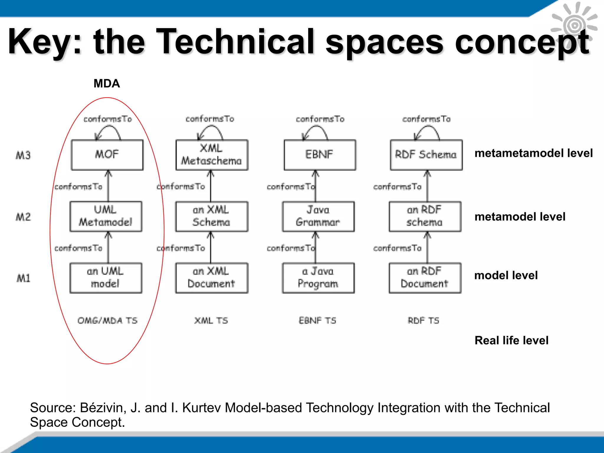 Source: Bézivin, J. and I. Kurtev Model-based Technology Integration with the Technical
Space Concept.
Key: the Technical spaces concept
metametamodel level
metamodel level
model level
Real life level
MDA
 