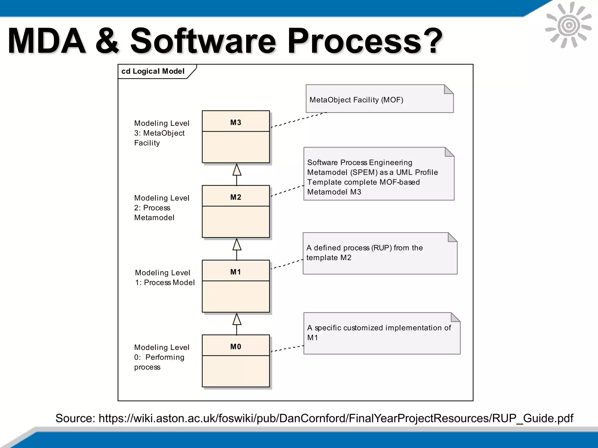 MDA & Software Process?
cd Logical Model
M3
M2
M1
M0
MetaObject Facility (MOF)
Software Process Engineering
Metamodel (SPEM) as a UML Profile
Template complete MOF-based
Metamodel M3
A defined process (RUP) from the
template M2
A specific customized implementation of
M1
Modeling Level
3: MetaObject
Facility
Modeling Level
2: Process
Metamodel
Modeling Level
1: Process Model
Modeling Level
0: Performing
process
Source: https://wiki.aston.ac.uk/foswiki/pub/DanCornford/FinalYearProjectResources/RUP_Guide.pdf
 