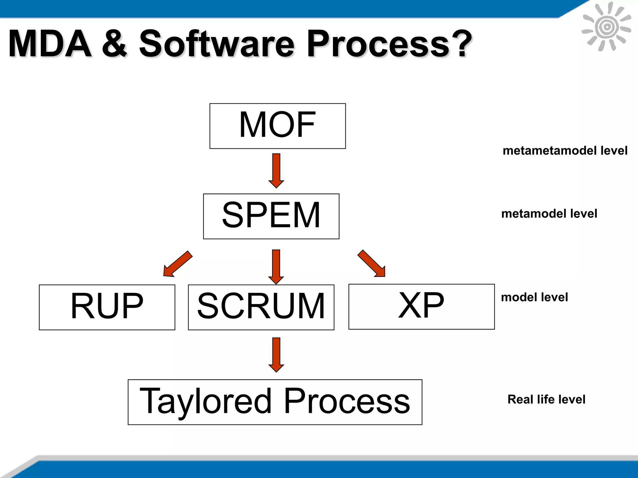 MOF
MDA & Software Process?
metametamodel level
metamodel level
model level
Real life level
SPEM
RUP SCRUM XP
Taylored Process
 
