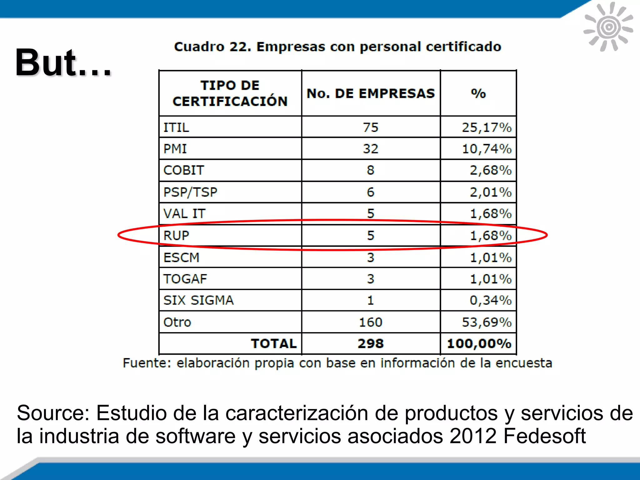 But…
Source: Estudio de la caracterización de productos y servicios de
la industria de software y servicios asociados 2012 Fedesoft
 