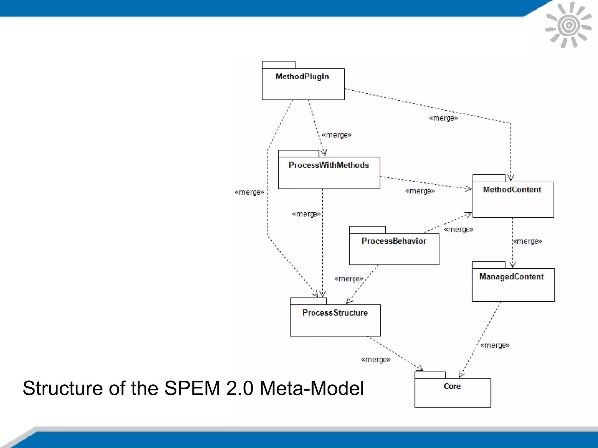 Structure of the SPEM 2.0 Meta-Model
 