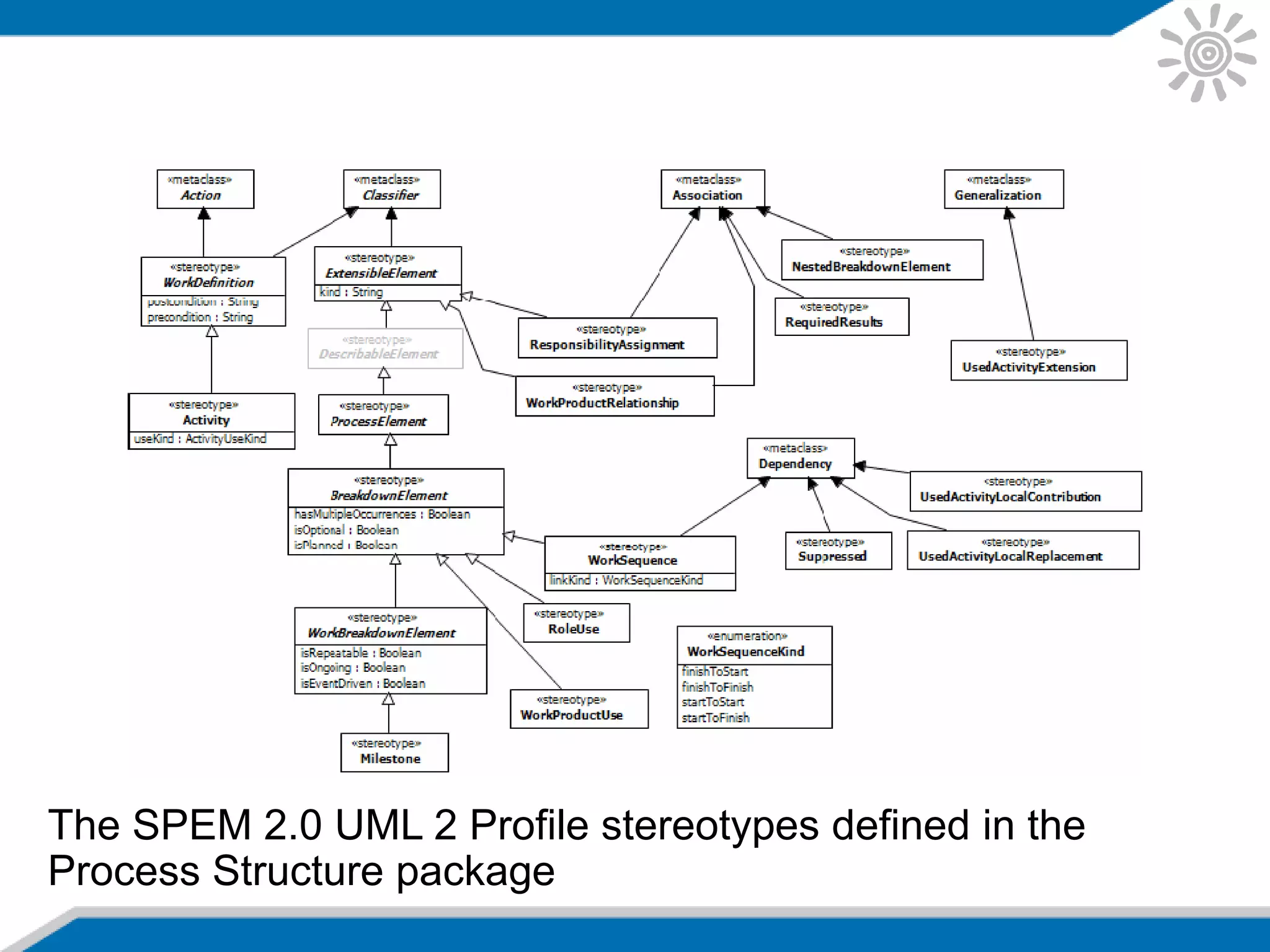The SPEM 2.0 UML 2 Profile stereotypes defined in the
Process Structure package
 