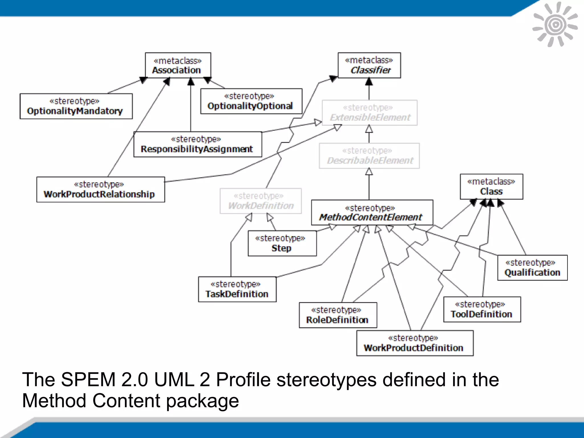The SPEM 2.0 UML 2 Profile stereotypes defined in the
Method Content package
 
