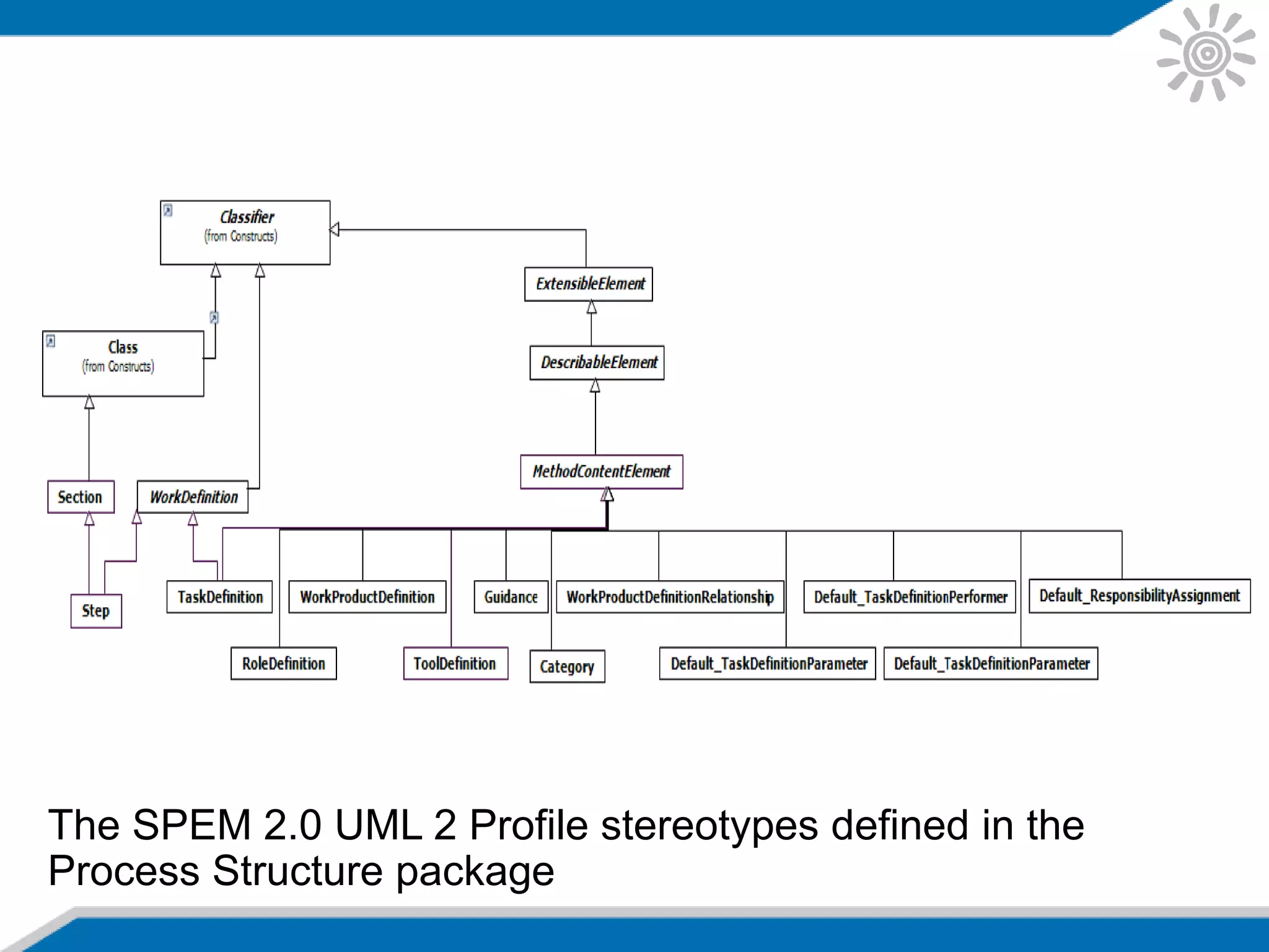 The SPEM 2.0 UML 2 Profile stereotypes defined in the
Process Structure package
 