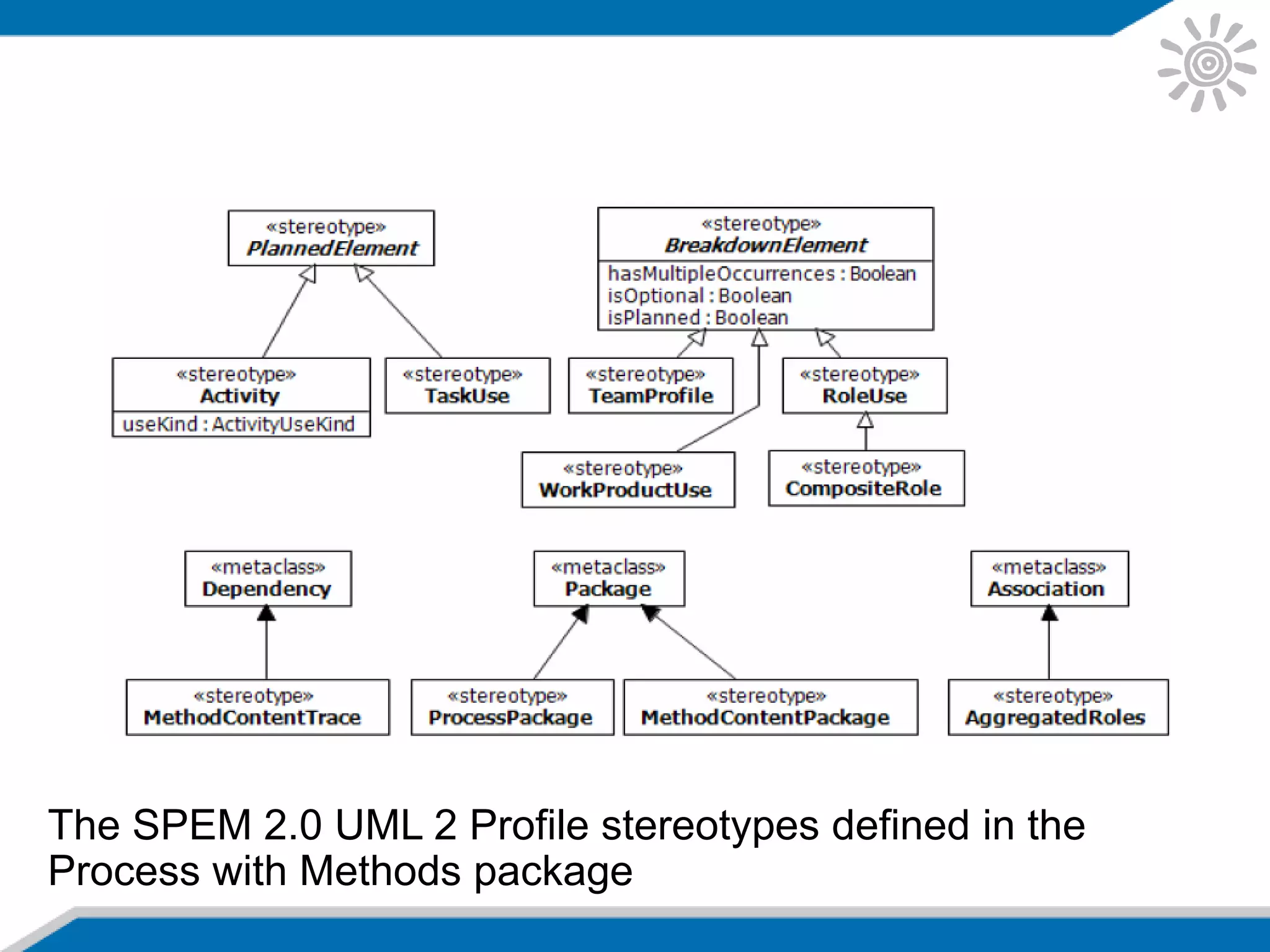 The SPEM 2.0 UML 2 Profile stereotypes defined in the
Process with Methods package
 