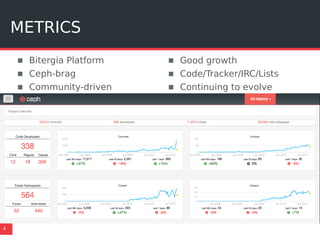 METRICS
4
▪ Bitergia Platform
▪ Ceph-brag
▪ Community-driven
▪ Good growth
▪ Code/Tracker/IRC/Lists
▪ Continuing to evolve
 