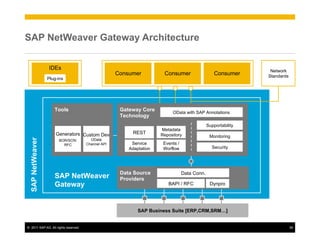 SAP Mobile Platform Architecture and Strategy | PDF