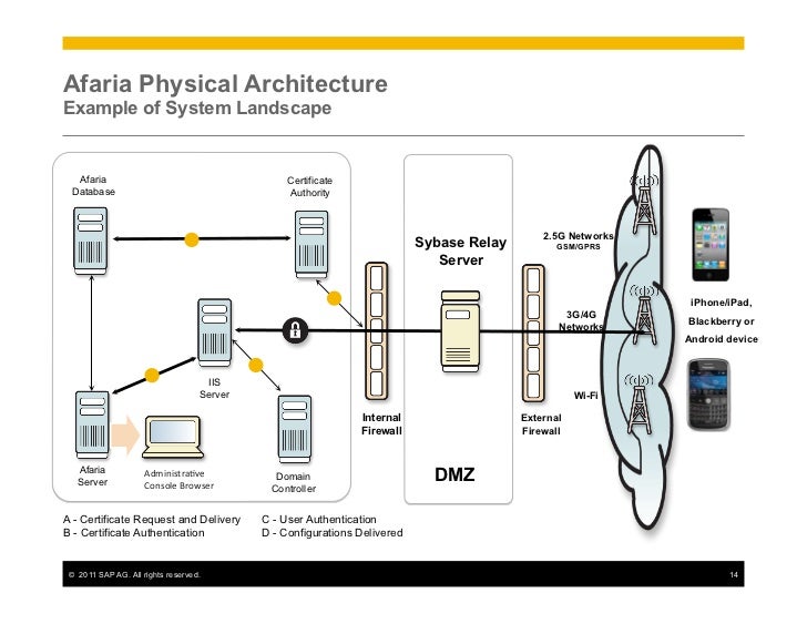 tier architecture 3 for diagram Mobile SAP and Architecture Strategy Platform tier architecture 3 for diagram Mobile SAP and Architecture Strategy Platform