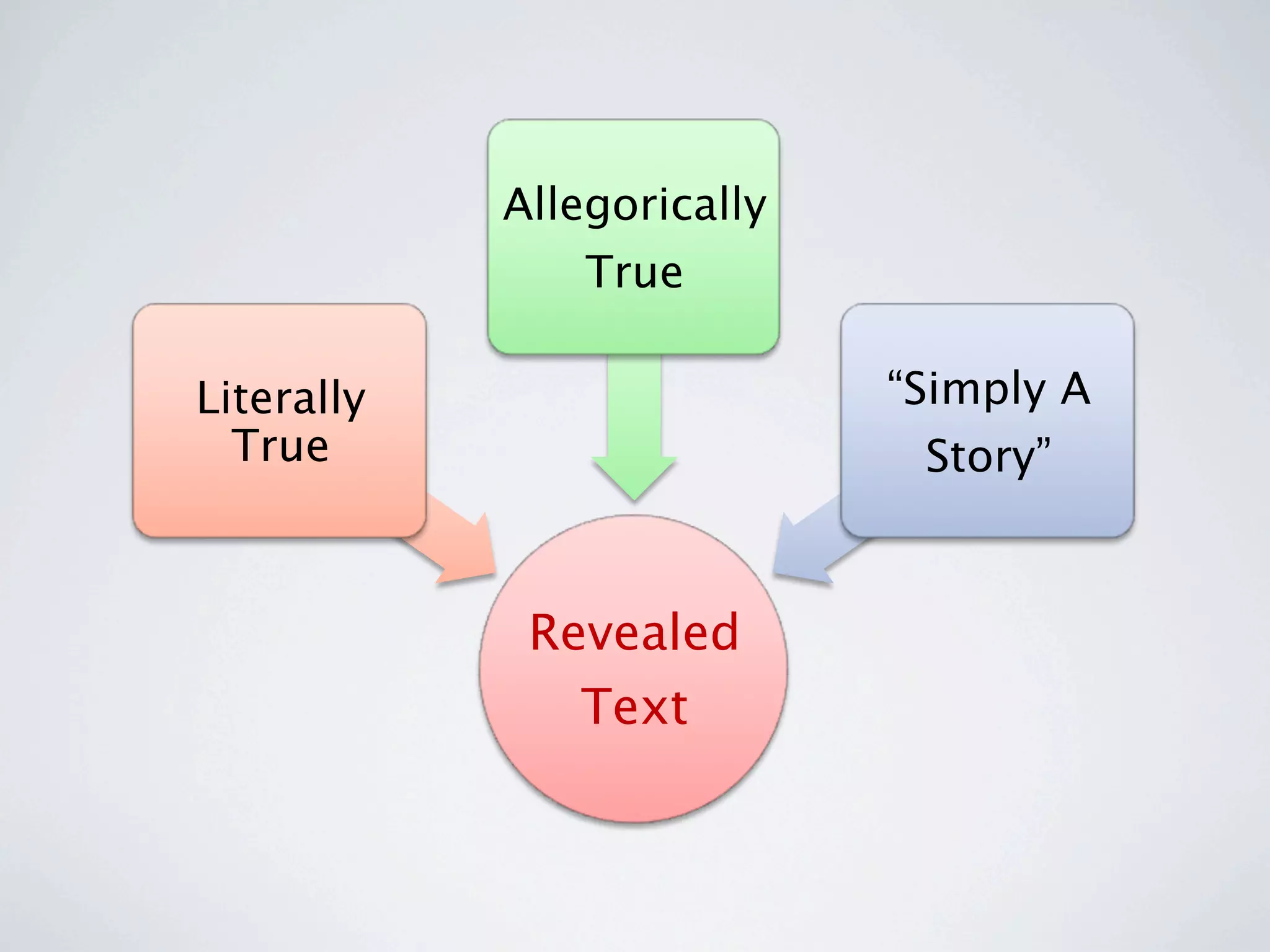 Allegorically
                True

Literally                   “Simply A
  True                       Story”



             Revealed
               Text
 