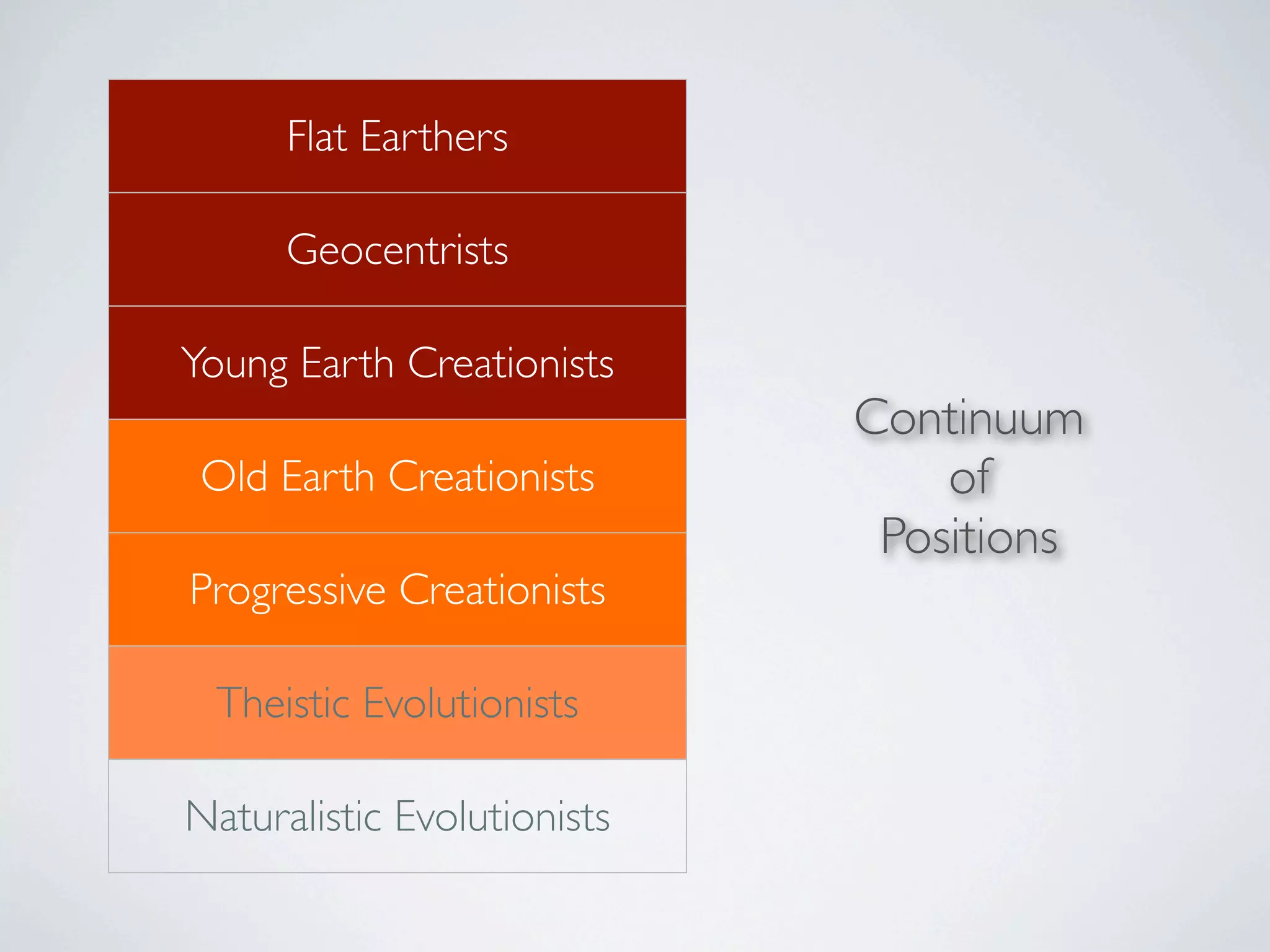 Flat Earthers

      Geocentrists

Young Earth Creationists
                             Continuum
 Old Earth Creationists          of
                              Positions
Progressive Creationists

 Theistic Evolutionists

Naturalistic Evolutionists
 