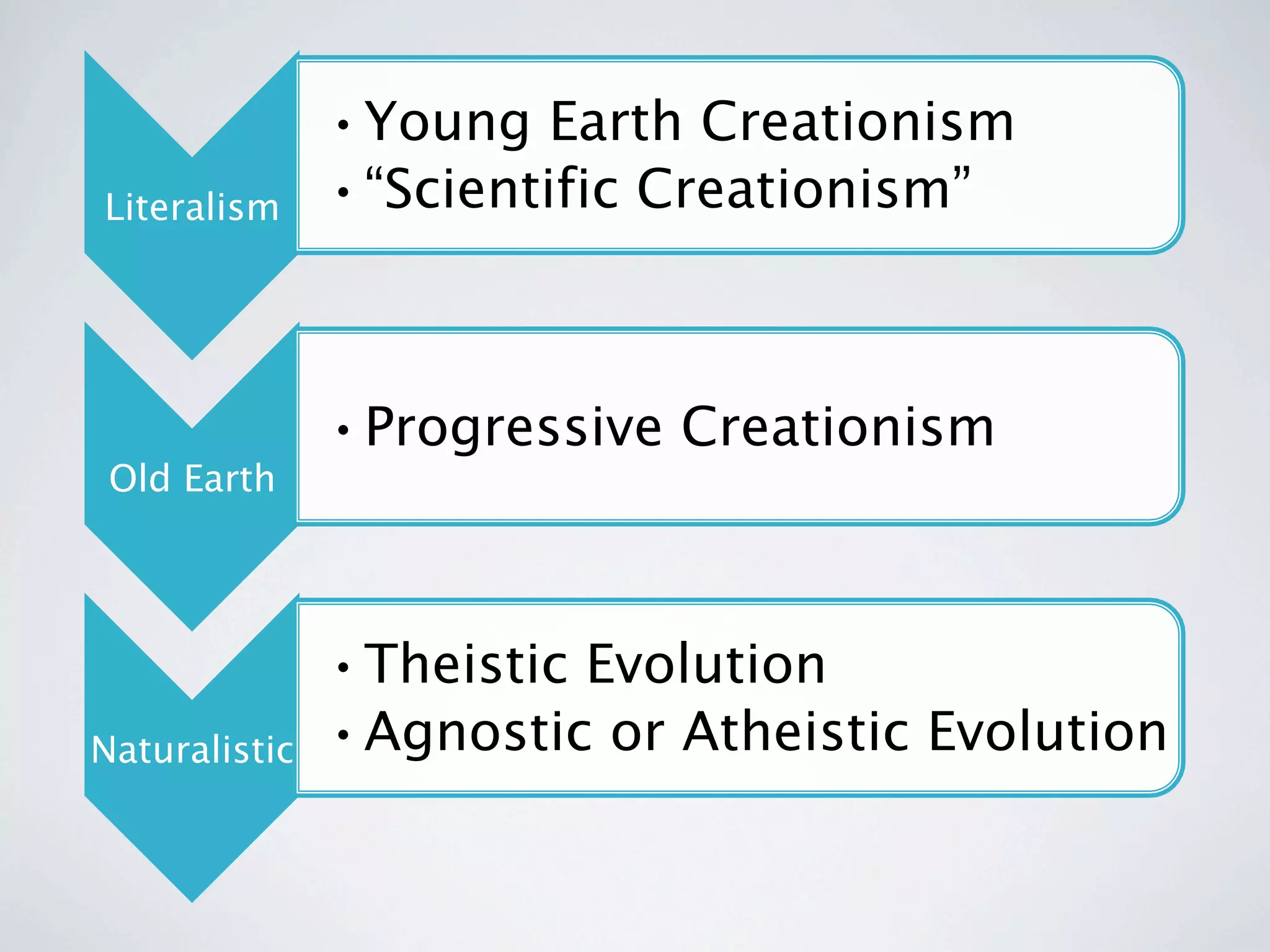 • Young Earth Creationism
Literalism     • “Scientific Creationism”



               • Progressive Creationism
 Old Earth




               • Theistic Evolution
Naturalistic   • Agnostic or Atheistic Evolution
 