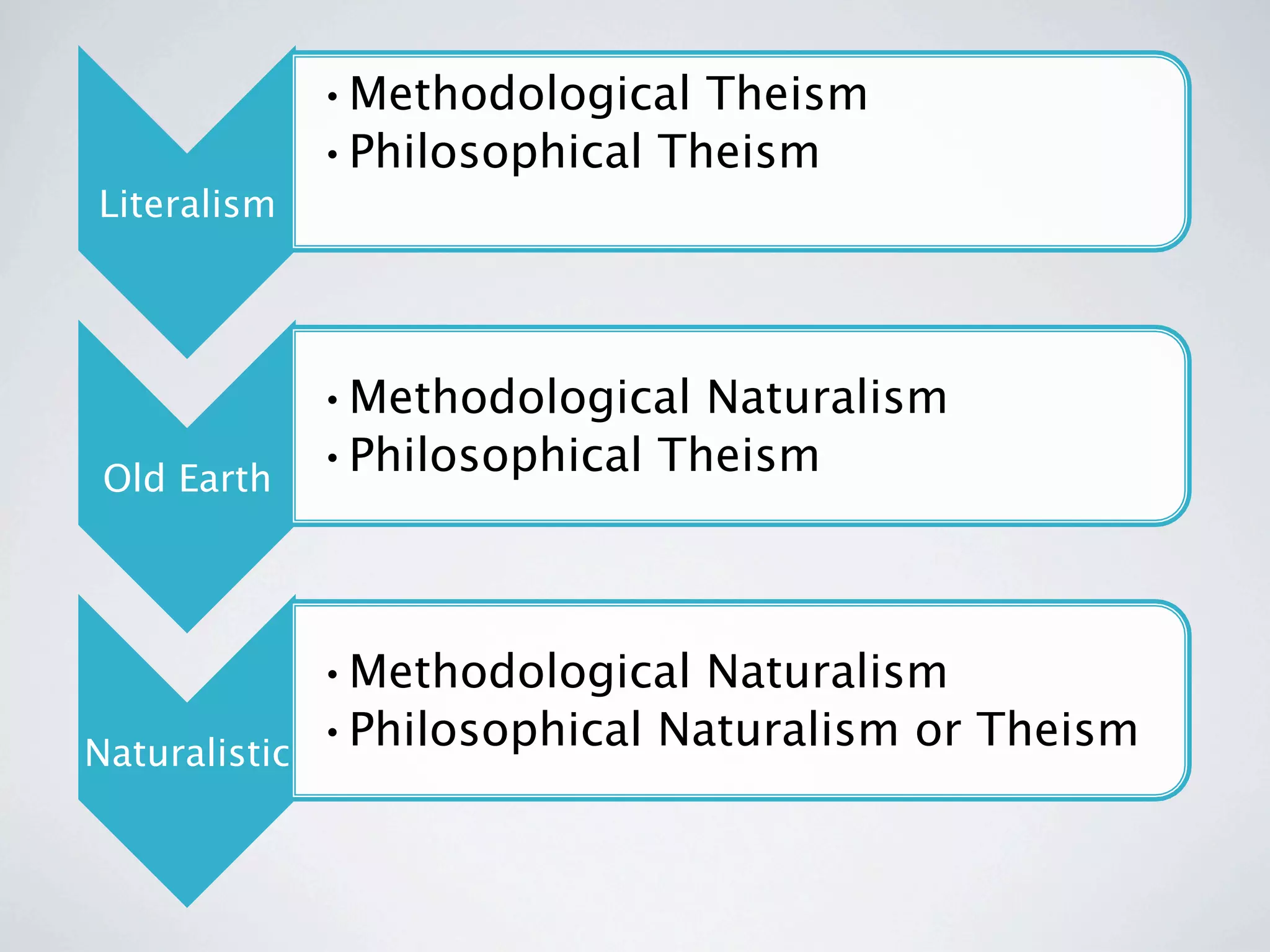• Methodological Theism
             • Philosophical Theism
Literalism




          • Methodological Naturalism
Old Earth
          • Philosophical Theism



             • Methodological Naturalism
Naturalistic
             • Philosophical Naturalism or Theism
 