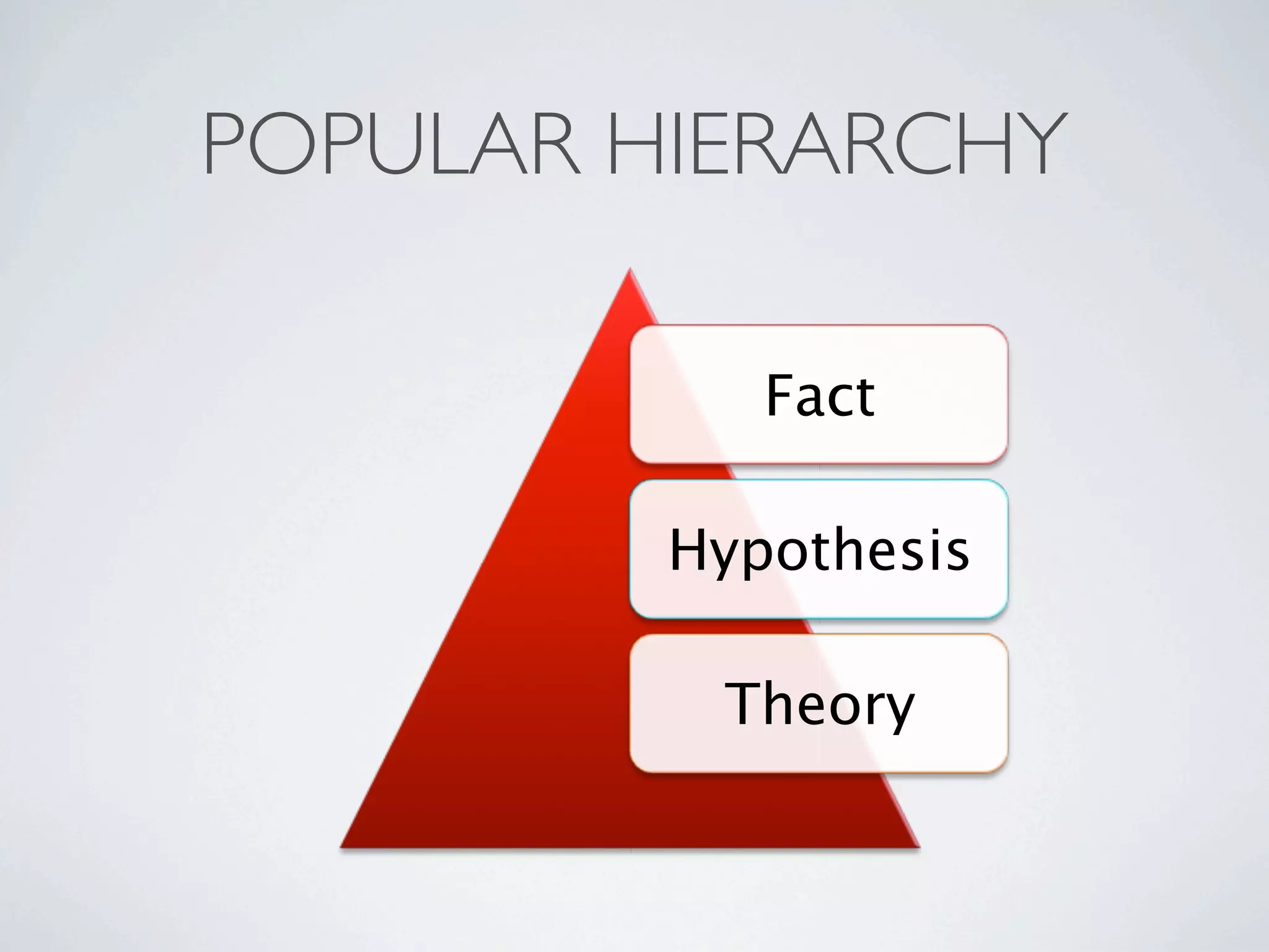 POPULAR HIERARCHY

            Fact

         Hypothesis

          Theory
 