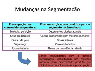 Mudanças na Segmentação

   Preocupação dos       Fizeram surgir novos produtos para o
consumidores quanto a:         segmento recém-criado:
   Ecologia, poluição           Detergentes biodegradáveis
    Crise do petróleo     Carros econômicos com motores menores
     Câncer de pele                    Filtros solares
       Segurança                      Carros blindados
     Aposentadoria             Planos de previdência privada

                         Vários consumidores com a mesma
                         preocupação, constituíram um mercado
                         potencial para determinado produto que
                         minimizasse ou solucionasse a preocupação.
 