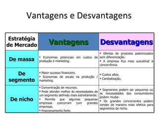 Vantagens e Desvantagens

 Estratégia
de Mercado          Vantagens                            Desvantagens
                                                    Ofertas de produtos padronizados
                                                         

               Economias potenciais em custos de sem diferenciação.
De massa      produção e marketing.                A empresa fica mais suscetível à

                                                  concorrência.


   De         Maior sucesso financeiro.
               Economias de escala na produção /
                                                            Custos altos.
segmento      marketing.
                                                            Canibalização.

               Concentração de recursos.
               Pode atender melhor às necessidades de
                                                          Segmentos podem ser pequenos ou
                                                         as necessidades dos consumidores
              um segmento definido mais estreitamente.
                                                         podem mudar.
 De nicho        Permite que algumas pequenas            Os grandes concorrentes podem
              empresas    concorram     com    grandes
                                                         vender de maneira mais efetiva para
              empresas.
                                                         segmentos de nicho.
               Posicionamento forte.
 