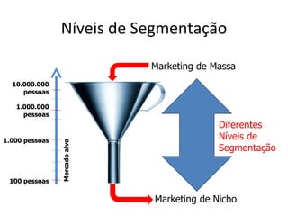 Níveis de Segmentação

                               Marketing de Massa
  10.000.000
     pessoas

   1.000.000
     pessoas
                                             Diferentes
1.000 pessoas
                                             Níveis de
                Mercado alvo




                                             Segmentação


 100 pessoas

                               Marketing de Nicho
 