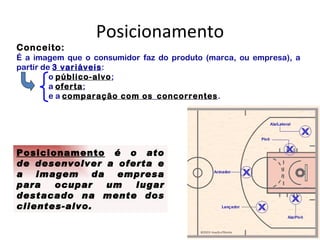 Posicionamento
Conceito:
É a imagem que o consumidor faz do produto (marca, ou empresa), a
partir de 3 variáveis:
         o público-alvo;
         a oferta;
         e a comparação com os concorrentes.




Posicionamento é o ato
de desenvolver a oferta e
a imagem      da empresa
para   ocupar   um  lugar
destacado na mente dos
clientes-alvo.
 