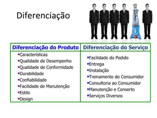 Diferenciação


Diferenciação do Produto Diferenciação do Serviço
 Características
                              Facilidade do Pedido
 Qualidade de Desempenho
                              Entrega
 Qualidade de Conformidade
                              Instalação
 Durabilidade
                              Treinamento do Consumidor
 Confiabilidade
                              Consultoria ao Consumidor
 Facilidade de Manutenção
                              Manutenção e Conserto
 Estilo
                              Serviços Diversos
 Design
 