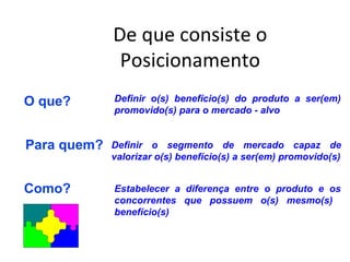 De que consiste o
              Posicionamento
O que?       Definir o(s) benefício(s) do produto a ser(em)
             promovido(s) para o mercado - alvo


Para quem?   Definir o segmento de mercado capaz de
             valorizar o(s) benefício(s) a ser(em) promovido(s)


Como?        Estabelecer a diferença entre o produto e os
             concorrentes que possuem o(s) mesmo(s)
             benefício(s)
 
