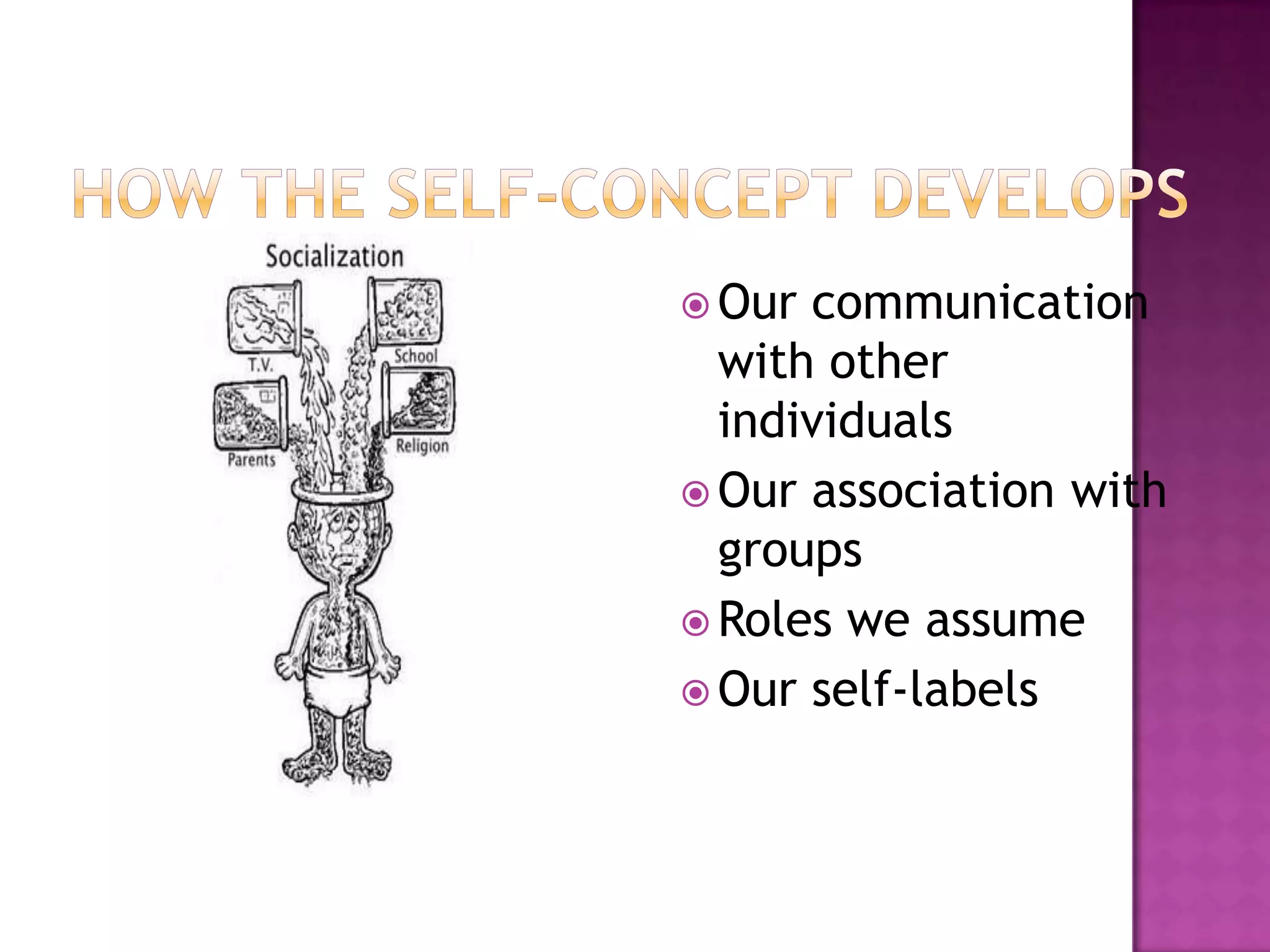  Our

communication
with other
individuals
 Our association with
groups
 Roles we assume
 Our self-labels

 