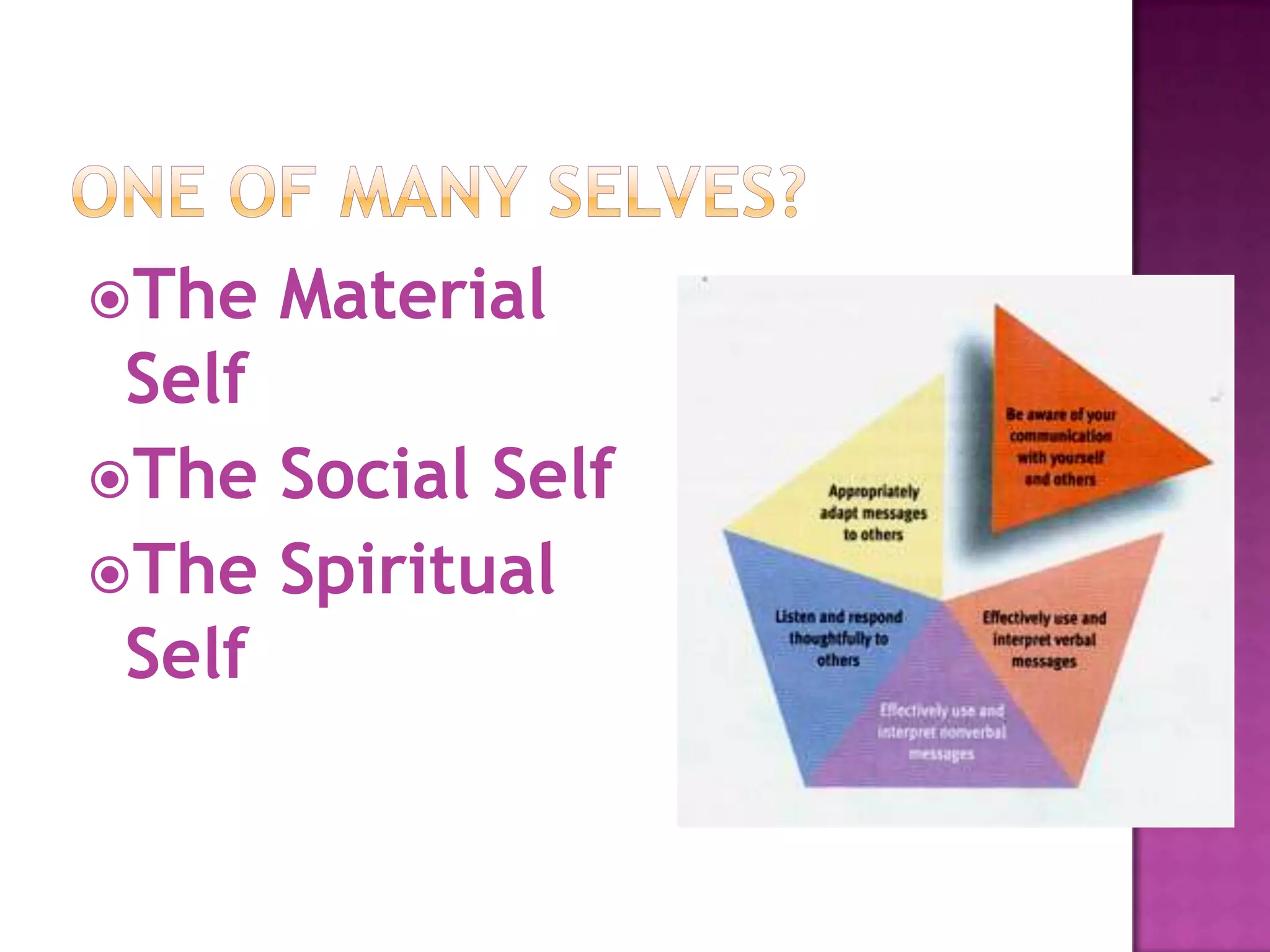 The

Material

Self
The Social Self
The Spiritual
Self

 