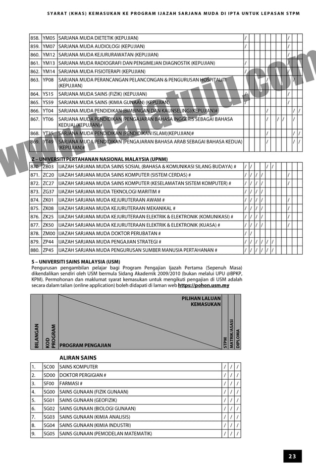 Senarai program ijazah sarjana muda & laluan kemasukan | PDF