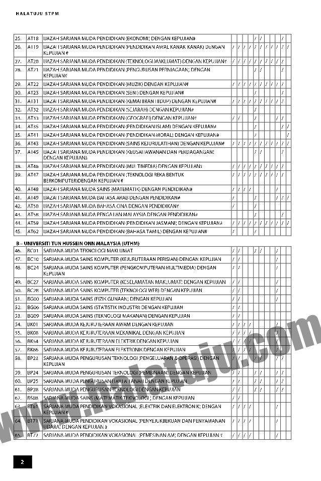 Senarai Program Ijazah Sarjana Muda Laluan Kemasukan