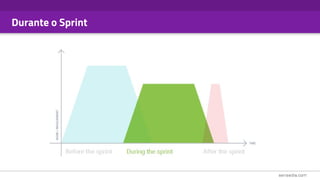 Durante o Sprint
 