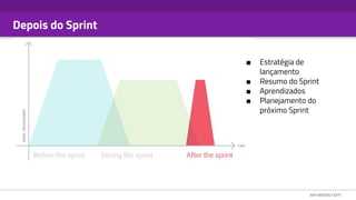 Depois do Sprint
■ Estratégia de
lançamento
■ Resumo do Sprint
■ Aprendizados
■ Planejamento do
próximo Sprint
 