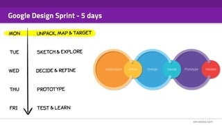 Google Design Sprint - 5 days
 