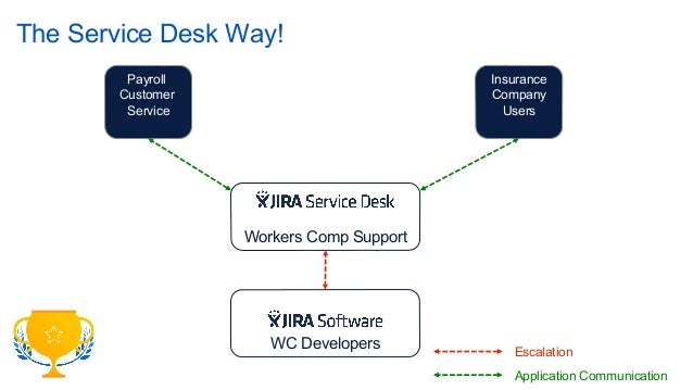 Jira Service Desk For Customer Service Featuring Intuit