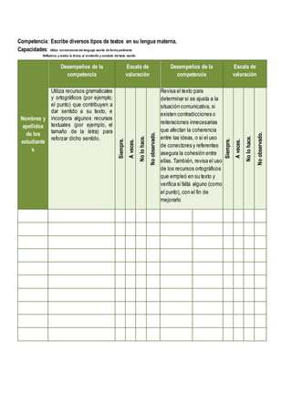 Competencia: Escribe diversos tipos de textos en su lengua materna.
Capacidades: Utiliza convenciones del lenguaje escrito de forma pertinente.
Reflexiona y evalúa la forma, el contenido y contexto del texto escrito.
Nombres y
apellidos
de los
estudiante
s
Desempeños de la
competencia
Escala de
valoración
Desempeños de la
competencia
Escala de
valoración
Utiliza recursos gramaticales
y ortográficos (por ejemplo,
el punto) que contribuyen a
dar sentido a su texto, e
incorpora algunos recursos
textuales (por ejemplo, el
tamaño de la letra) para
reforzar dicho sentido.
Siempre.
A
veces.
No
lo
hace.
No
observado.
Revisa el texto para
determinar si se ajusta a la
situación comunicativa, si
existen contradicciones o
reiteraciones innecesarias
que afectan la coherencia
entre las ideas, o si el uso
de conectores y referentes
asegura la cohesión entre
ellas. También, revisa el uso
de los recursos ortográficos
que empleó en su texto y
verifica si falta alguno (como
el punto), con el fin de
mejorarlo
Siempre.
A
veces.
No
lo
hace.
No
observado.
 
