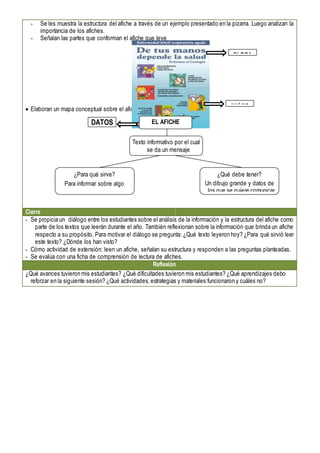 - Se les muestra la estructura del afiche a través de un ejemplo presentado en la pizarra. Luego analizan la
importancia de los afiches.
- Señalan las partes que conforman el afiche que leye
 Elaboran un mapa conceptual sobre el afiche.
Cierre
- Se propicia un diálogo entre los estudiantes sobre el análisis de la información y la estructura del afiche como
parte de los textos que leerán durante el año. También reflexionan sobre la información que brinda un afiche
respecto a su propósito. Para motivar el diálogo se pregunta: ¿Qué texto leyeron hoy? ¿Para qué sirvió leer
este texto? ¿Dónde los han visto?
- Cómo actividad de extensión: leen un afiche, señalan su estructura y responden a las preguntas planteadas.
- Se evalúa con una ficha de comprensión de lectura de afiches.
Reflexión
¿Qué avances tuvieron mis estudiantes? ¿Qué dificultades tuvieron mis estudiantes? ¿Qué aprendizajes debo
reforzar en la siguiente sesión? ¿Qué actividades, estrategias y materiales funcionaron y cuáles no?
DATOS
DEL
SLOGA
IMÁGE
EL AFICHE
Texto informativo por el cual
se da un mensaje
¿Qué debe tener?
Un dibujo grande y datos de
los que se quiere comunicar.
¿Para qué sirve?
Para informar sobre algo
 