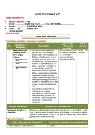 SESIÓN DE APRENDIZAJE Nº 07
DATOS INFORMATIVOS:
 Institución educativa: 11262
 Director:……… ………MARIO DIAZ CAJO……….Fecha:…03 DE ABRIL……………………..
 Docente:………………… ALICIA RIOJA NIÑO……
 Grado: …… 4to…………..Sección unica
 Ficha de aplicación
Título de la sesión
Propósitos de aprendizaje y evidencias de aprendizaje
Área
Competencias y
Capacidades
Desempeños
¿Qué nos dará
evidencias de
aprendizaje?
Inst. de
evaluación
C Lee diversos tipos
de textos escritos
en su lengua
materna.
- Obtiene información del texto
escrito.
- Infiere e interpreta información
del texto.
- Reflexiona y evalúa la forma, el
contenido y contexto del
texto.
- Identifica información explícita y
relevante que se encuentra en
distintas partes del texto descriptivo.
Distingue esta información de otra
semejante, en la que selecciona
datos específicos, en diversos tipos
de textos de estructura simple, con
algunos elementos complejos, así
como vocabulario variado,de
acuerdo a las temáticas abordadas.
- Deduce características implícitas de
personajes, animales, objetos y
lugares, y determina el significado de
palabras y frases según el contexto,
así como de expresiones con sentido
figurado (refranes, comparaciones,
etc.).
- Explica el tema, el propósito, las
motivaciones de personas y
personajes, las comparaciones y
personificaciones, asícomo las
enseñanzas y los valores del texto,
clasificando y sintetizando la
información.
Lee textos descriptivos
de personas y expresa
su comprensión
respondiendo a las
preguntas planteadas.
Escala de
valoración
Enfoques transversales Actitudes o acciones observables
Enfoque de atención a la
diversidad.
Docentes y estudiantes demuestran tolerancia, apertura y respeto a todos y cada
uno, evitando cualquier forma de discriminación basada en el prejuicio a cualquier
diferencia (relacionado a lo físico, a sus gustos, preferencias y habilidades) al
participar de diversas actividades.
Preparación de la sesión
¿Qué se debe hacer antes de la sesión? ¿Qué recursos o materiales utilizarán en la sesión?
- Alistar en diálogo para la motivación. - Diálogo.
Leemos textos descriptivos
 